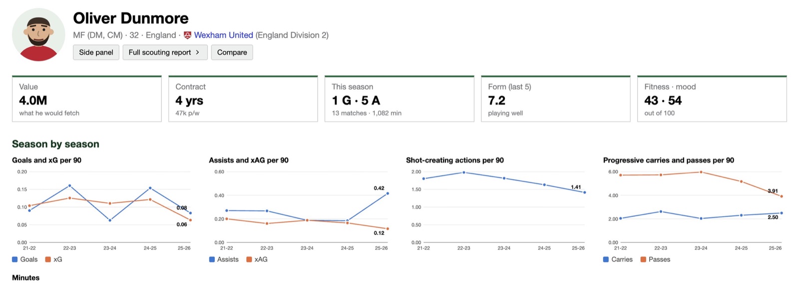 Season-by-season trends at a glance.